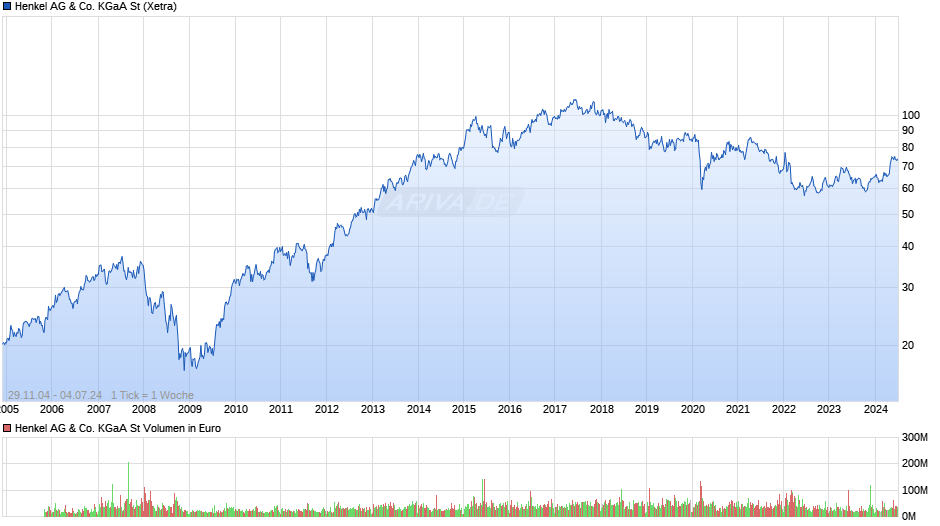 Henkel AG & Co. KGaA St Chart