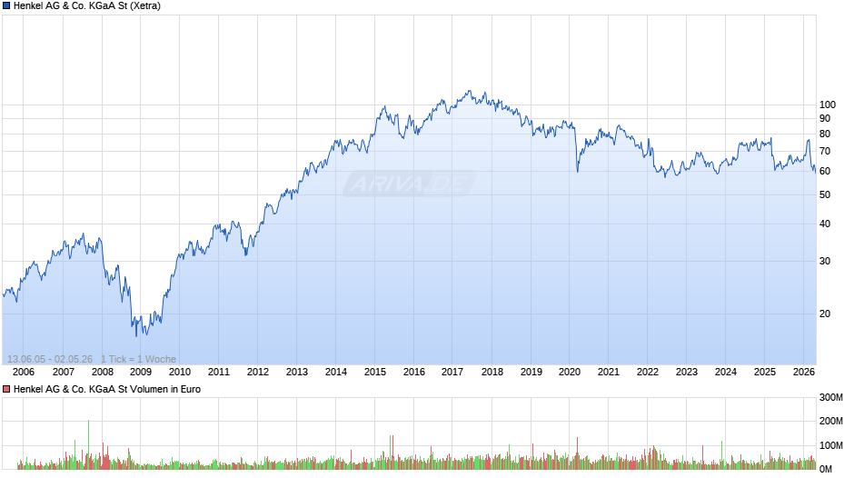 Henkel St Chart