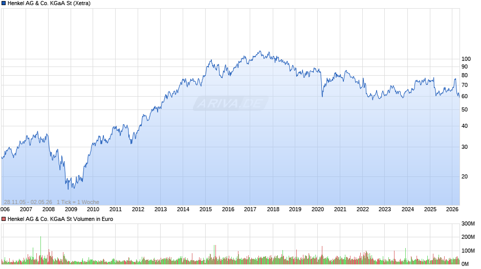 Henkel St Chart