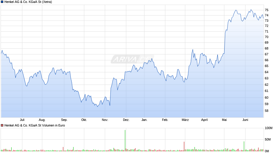 Henkel AG & Co. KGaA St Chart