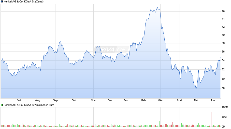 Henkel St Chart