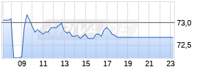 Henkel AG & Co. KGaA St Realtime-Chart