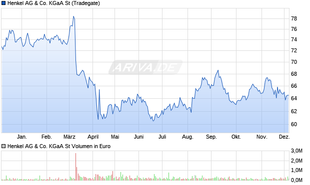 Henkel St Aktie Chart