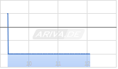 Henkel AG & Co. KGaA St Chart