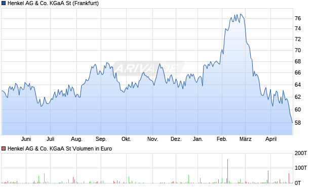 Henkel St Aktie Chart