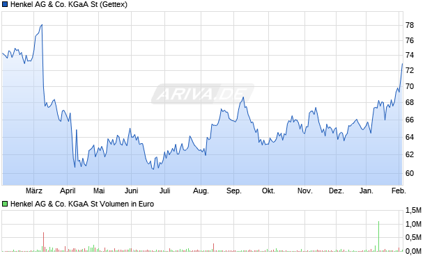 Henkel St Aktie Chart