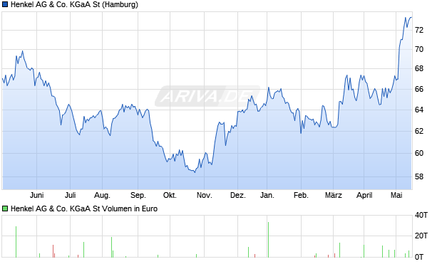 Henkel AG & Co. KGaA St Aktie Chart