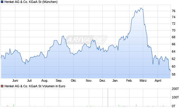 Henkel St Aktie Chart