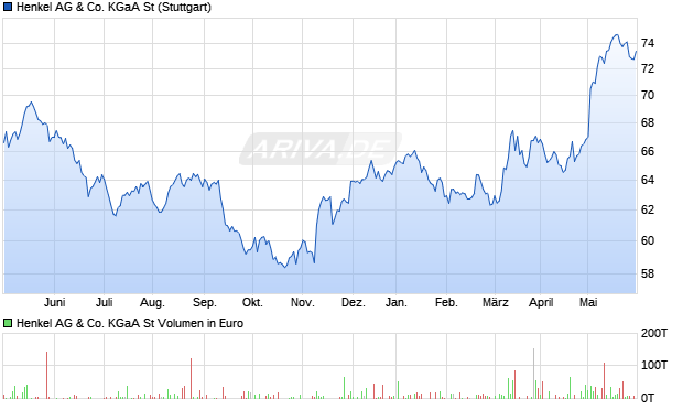Henkel AG & Co. KGaA St Aktie Chart