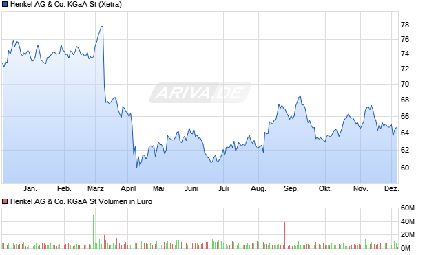 Henkel St Aktie Chart