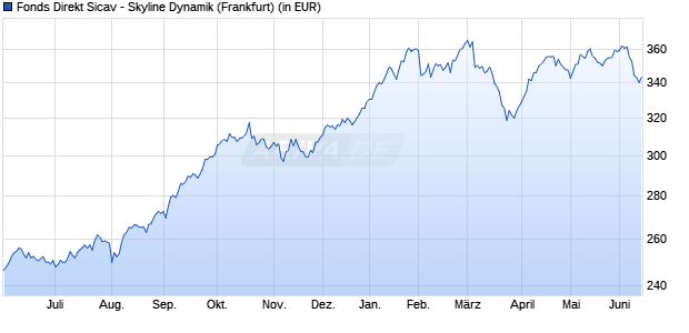 Performance des Fonds Direkt Sicav - Skyline Dynamik (WKN 921622, ISIN LU0100002038)