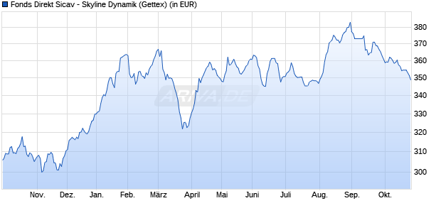Performance des Fonds Direkt Sicav - Skyline Dynamik (WKN 921622, ISIN LU0100002038)