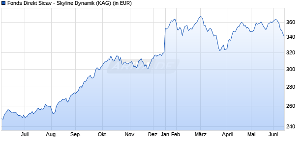 Performance des Fonds Direkt Sicav - Skyline Dynamik (WKN 921622, ISIN LU0100002038)