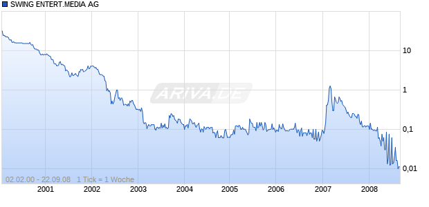 SWING ENTERT.MEDIA AG Chart