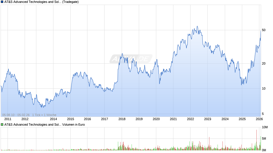 AT&S Advanced Technologies and Solutions Chart