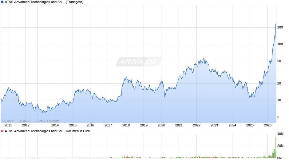 AT&S Advanced Technologies and Solutions Chart