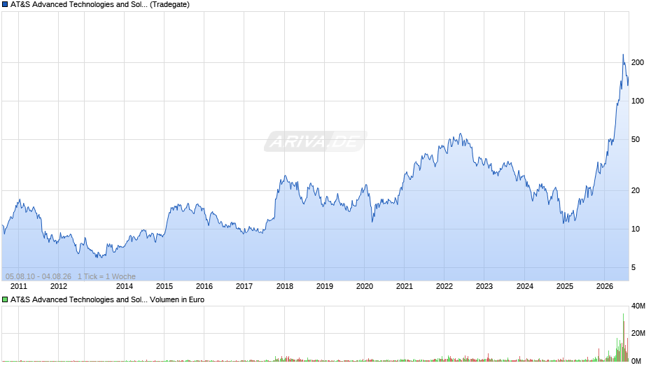 AT&S Advanced Technologies and Solutions Chart