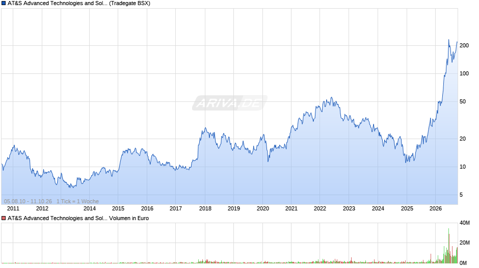 AT&S Advanced Technologies and Solutions Chart