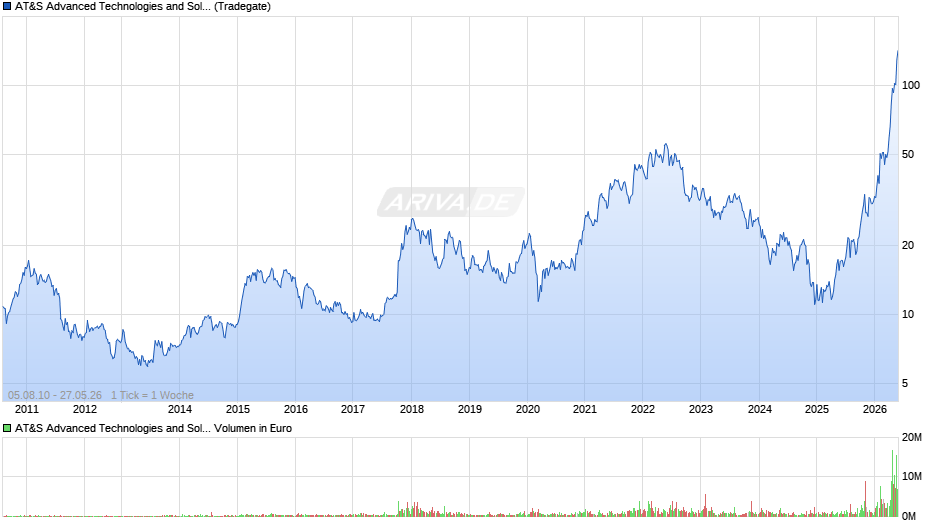 AT&S Advanced Technologies and Solutions Chart