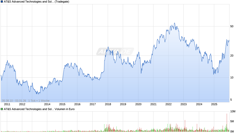 AT&S Advanced Technologies and Solutions Chart