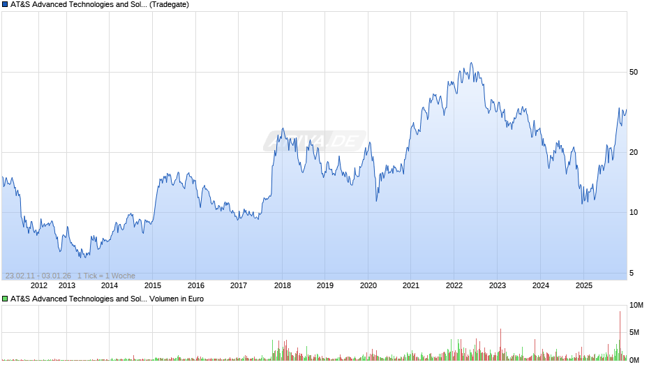 AT&S Advanced Technologies and Solutions Chart