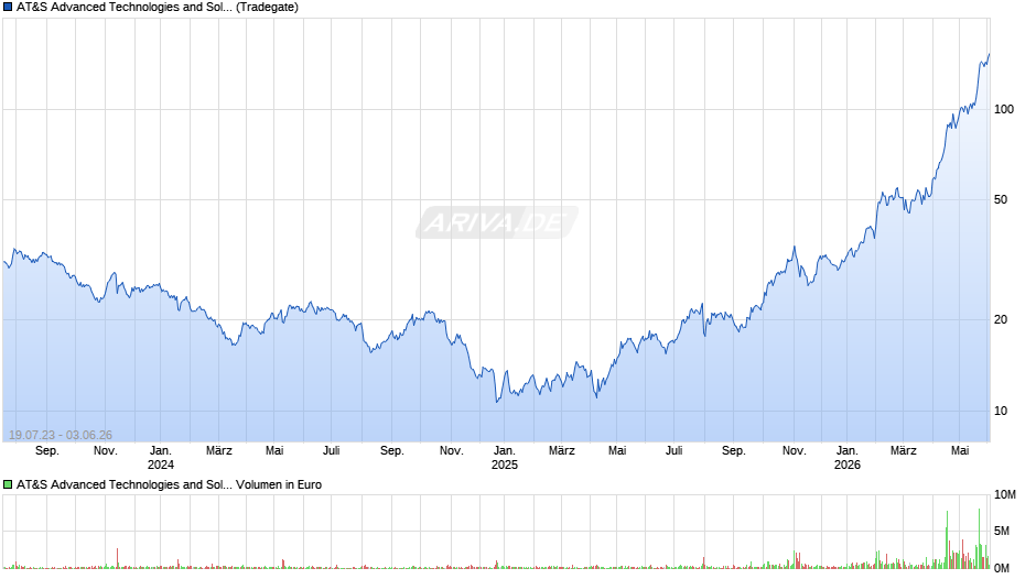 AT&S Advanced Technologies and Solutions Chart