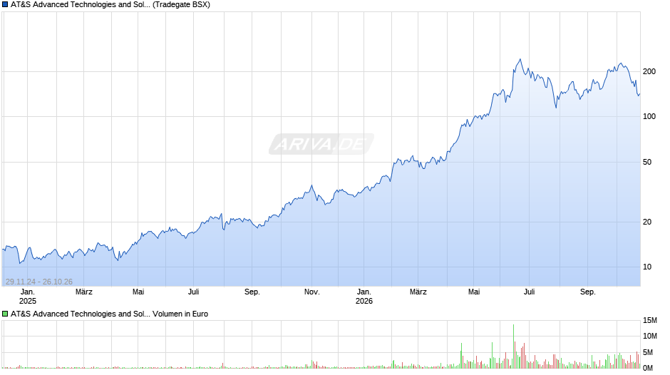 AT&S Advanced Technologies and Solutions Chart