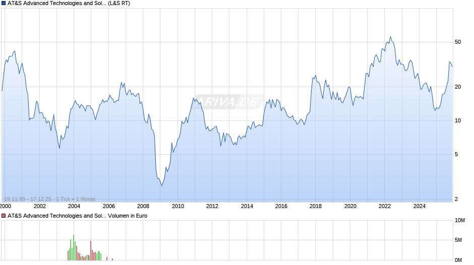 AT&S Advanced Technologies and Solutions Chart