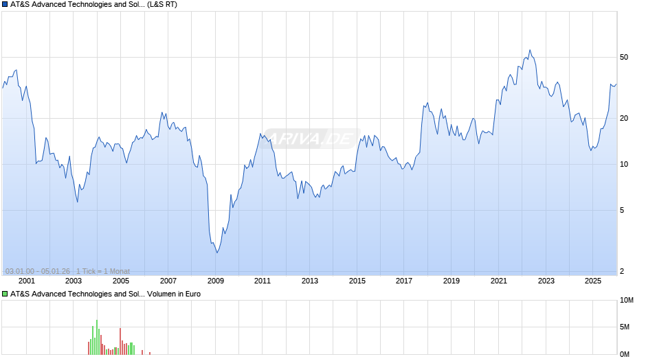 AT&S Advanced Technologies and Solutions Chart