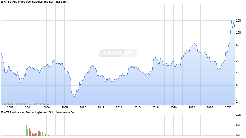 AT&S Advanced Technologies and Solutions Chart