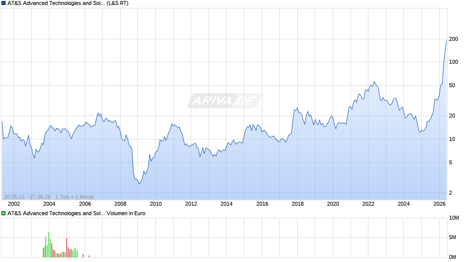 AT&S Advanced Technologies and Solutions Chart
