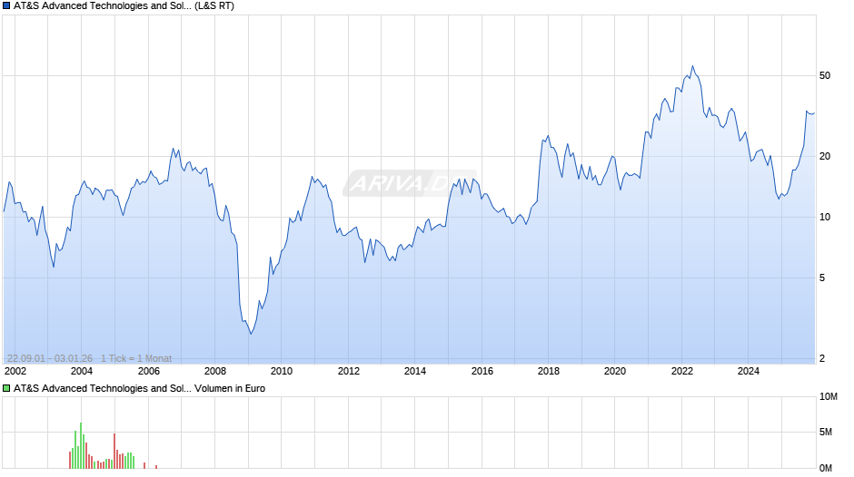 AT&S Advanced Technologies and Solutions Chart