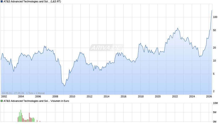 AT&S Advanced Technologies and Solutions Chart