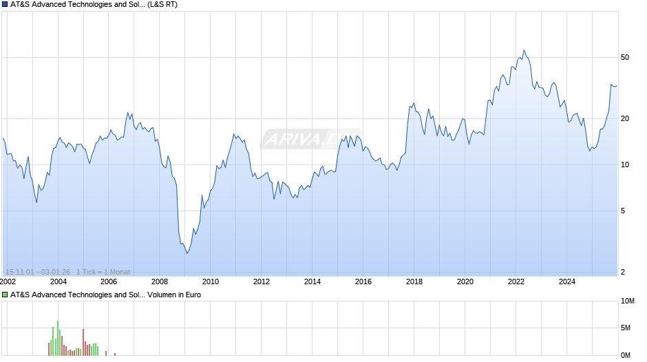 AT&S Advanced Technologies and Solutions Chart