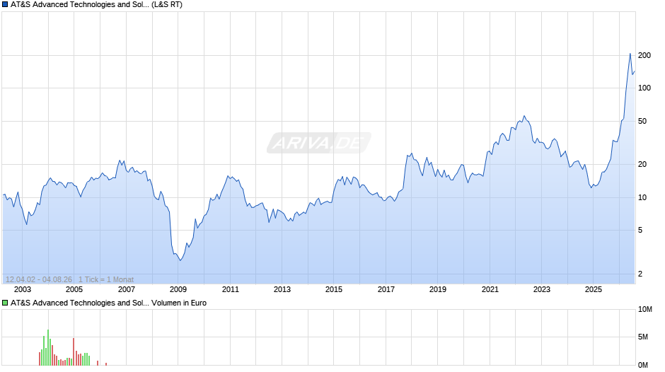 AT&S Advanced Technologies and Solutions Chart