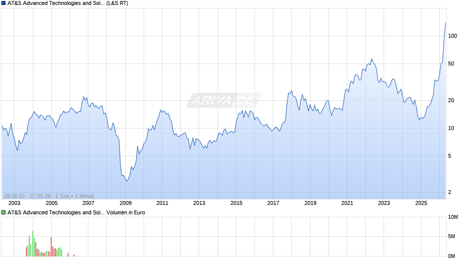 AT&S Advanced Technologies and Solutions Chart
