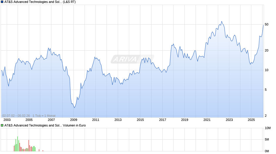 AT&S Advanced Technologies and Solutions Chart
