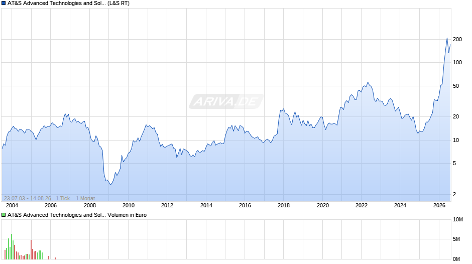 AT&S Advanced Technologies and Solutions Chart