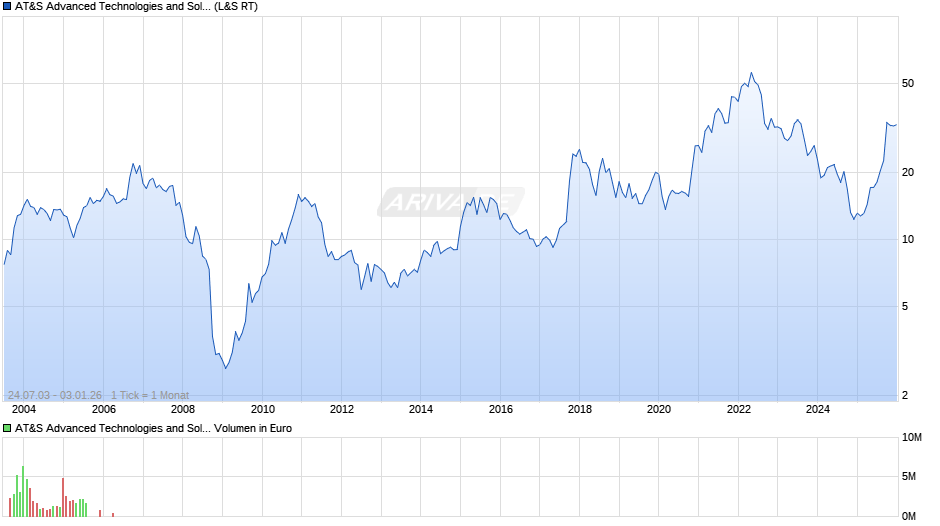 AT&S Advanced Technologies and Solutions Chart