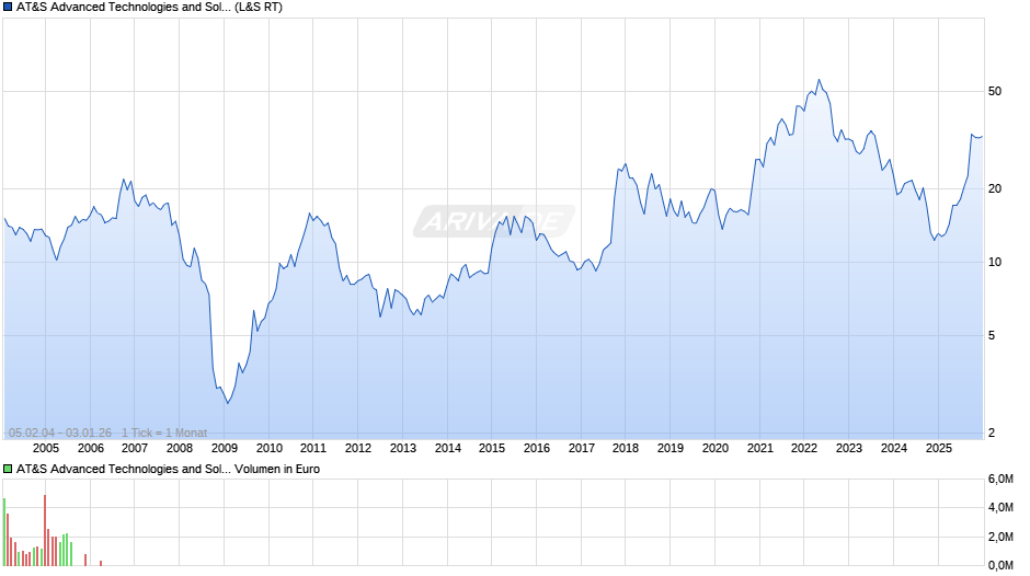 AT&S Advanced Technologies and Solutions Chart