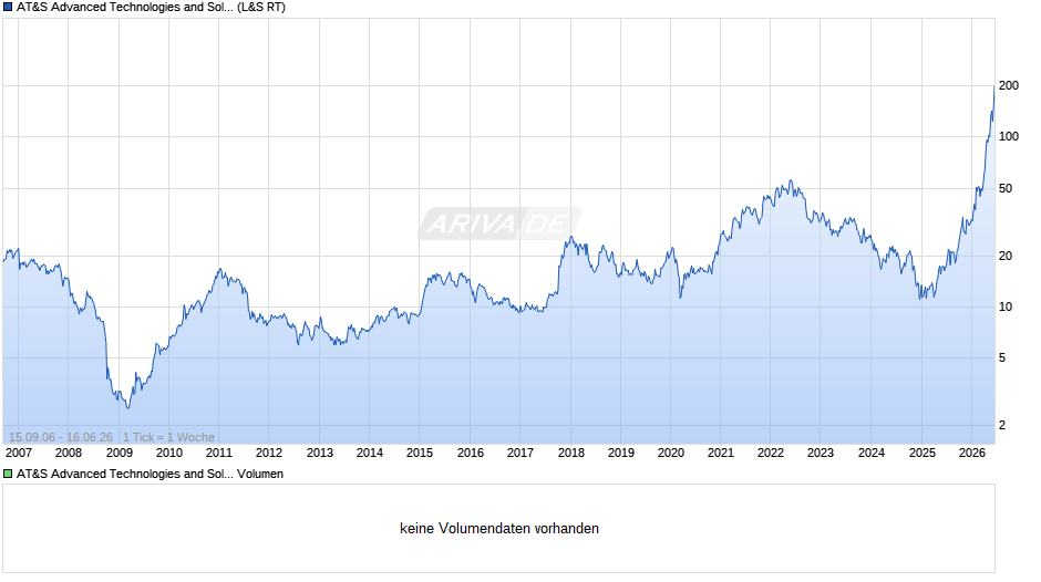 AT&S Advanced Technologies and Solutions Chart