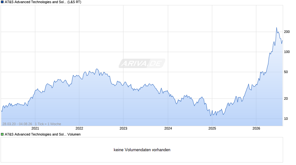 AT&S Advanced Technologies and Solutions Chart