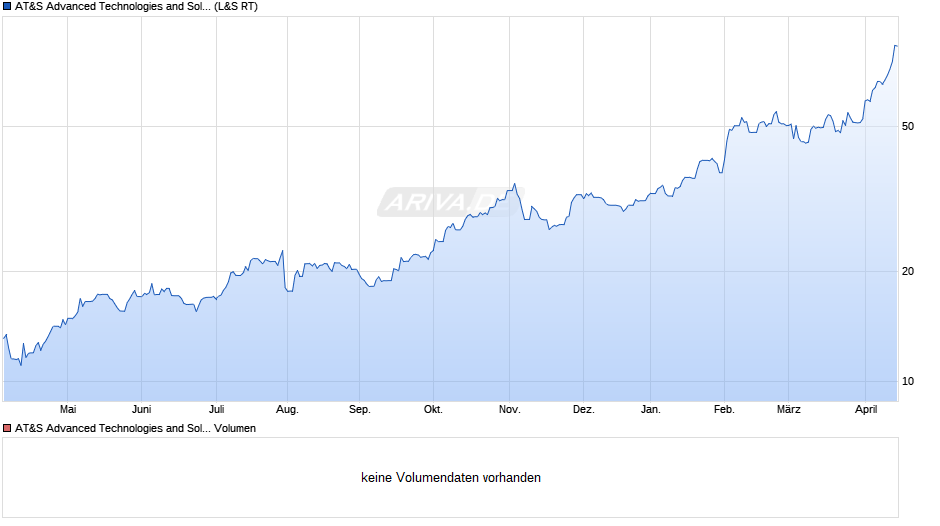 AT&S Advanced Technologies and Solutions Chart