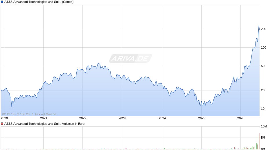 AT&S Advanced Technologies and Solutions Chart