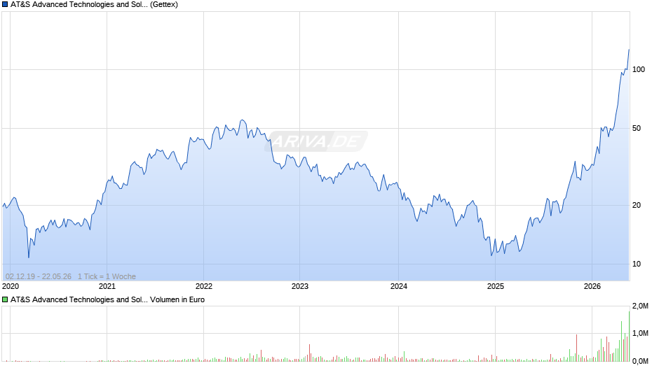 AT&S Advanced Technologies and Solutions Chart