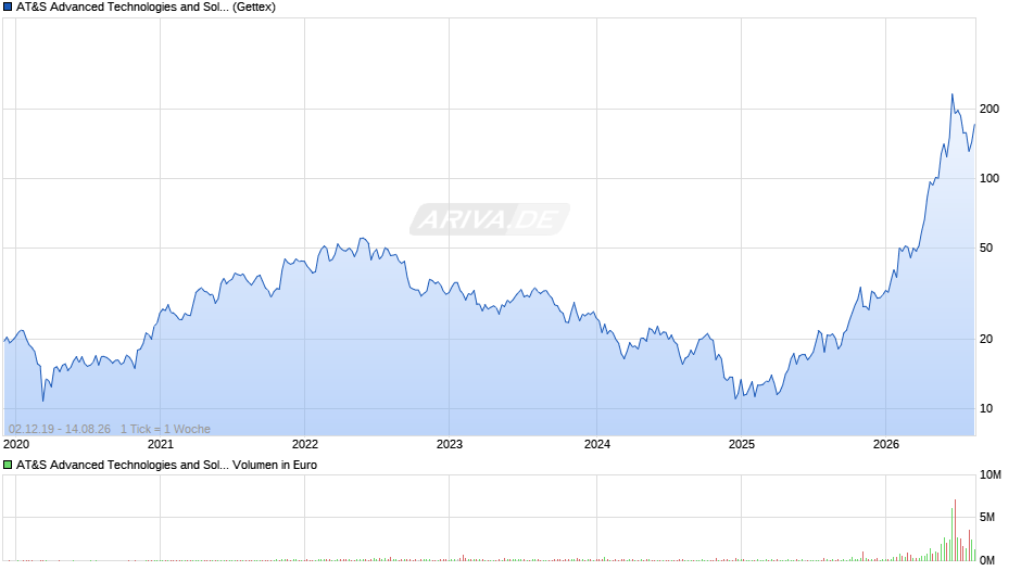 AT&S Advanced Technologies and Solutions Chart