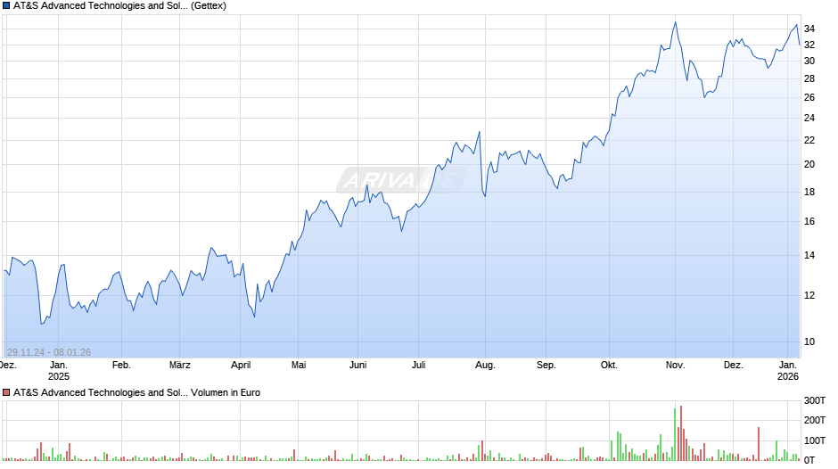 AT&S Advanced Technologies and Solutions Chart