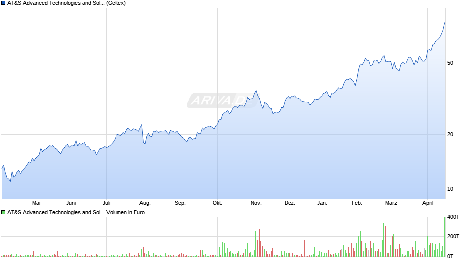 AT&S Advanced Technologies and Solutions Chart