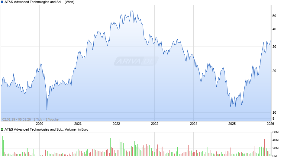 AT&S Advanced Technologies and Solutions Chart