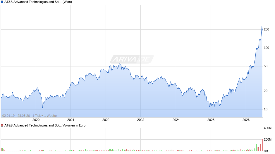 AT&S Advanced Technologies and Solutions Chart